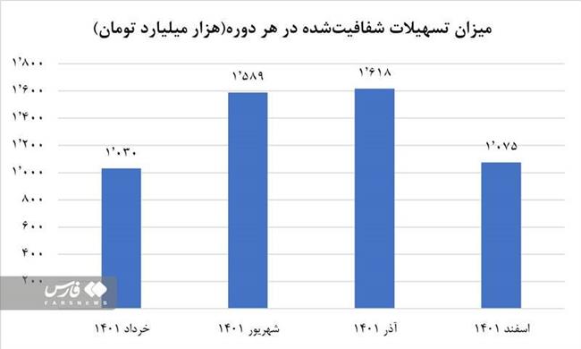 واکاوی وام‌ها و تعهدات کلان بانکی/ تسهیلات بانک‌ها به خودشان بیش از 2 برابر وام‌های مسکن است