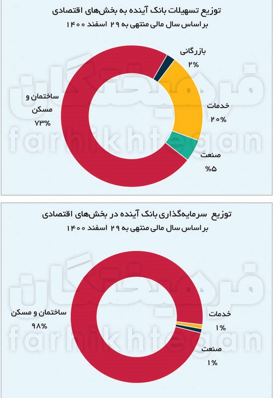 آینده‌سوزی یک بانک با 245 همت املاک لوکس