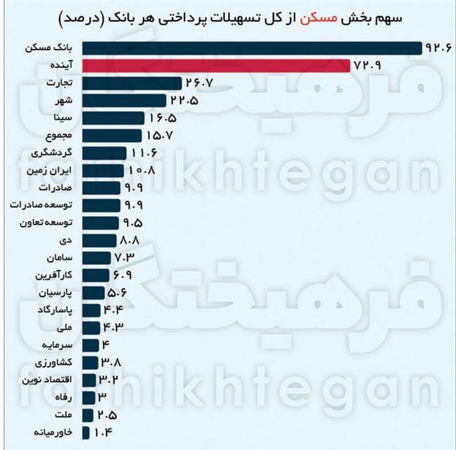 آینده‌سوزی یک بانک با 245 همت املاک لوکس