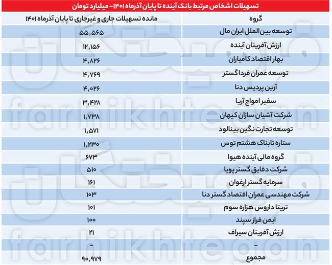 آینده‌سوزی یک بانک با 245 همت املاک لوکس