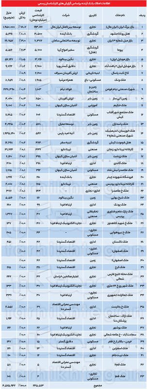 آینده‌سوزی یک بانک با 245 همت املاک لوکس