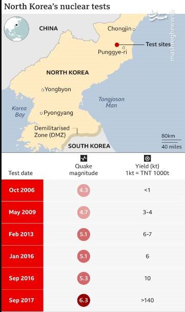 کره شمالی، یک گام تا بازدارندگی کامل اتمی برابر آمریکا/ نگاهی به تاریخچه آزمایشات موشکی، هسته‌ای و زرادخانه موشک‌های استراتژیک پیونگ یانگ +تصاویر