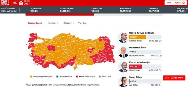 انتخابات ریاست جمهوری و پارلمان ترکیه در اوج هیجان/ پیشتازی اردوغان در شمارش اولیه/ اختلاف 10 درصدی اردوغان و قلیچدار اوغلو با شمارش 44 درصد آرا +تصاویر
