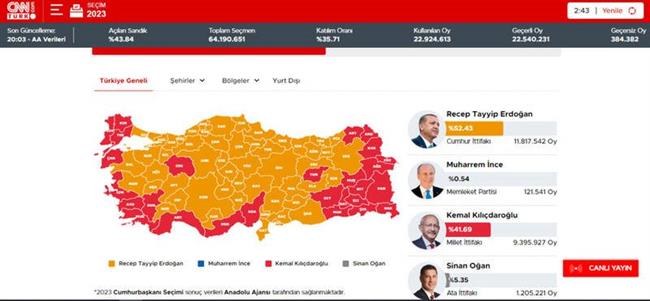 انتخابات ریاست جمهوری و پارلمان ترکیه در اوج هیجان/ پیشتازی اردوغان در شمارش اولیه/ اختلاف 10 درصدی اردوغان و قلیچدار اوغلو با شمارش 44 درصد آرا +تصاویر