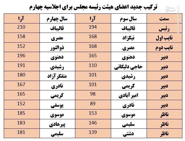 ترکیب جدید هیئت رئیسه مجلس/ یک سوم اعضا در اجلاسیه چهارم تغییرکرد