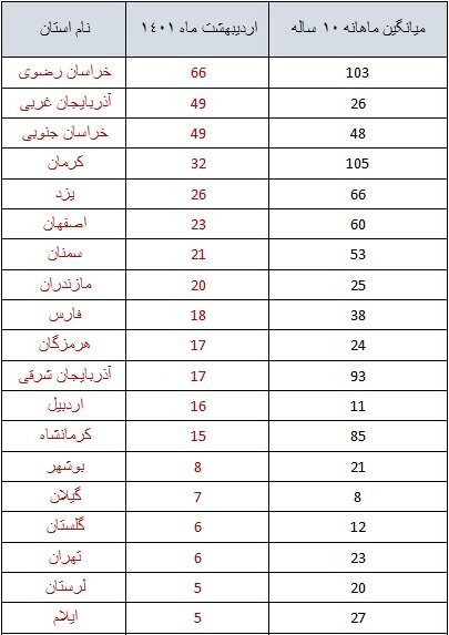 ثبت بیش از 450 زمین‌لرزه در اردیبهشت‌/ رخداد 6 زلزله در استان تهران