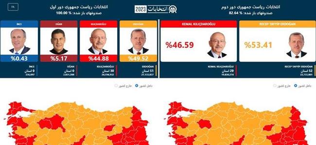 پیروزی اردوغان در انتخابات قطعی شد/ اردوغان: از مردم ترکیه به خاطر اعتماد مجدد برای 5 سال آینده تشکر می‌کنم  +تصاویر