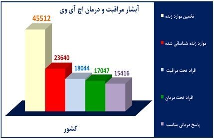 آخرین آمار ایدز در کشور/ تغییر الگوی انتقال بیماری