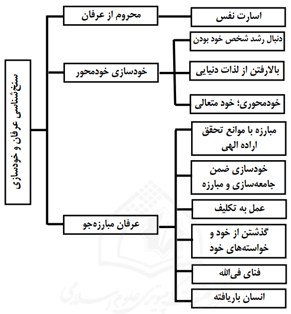 شکل شماره (١). سنخ شناسی عرفان و خودسازی.png