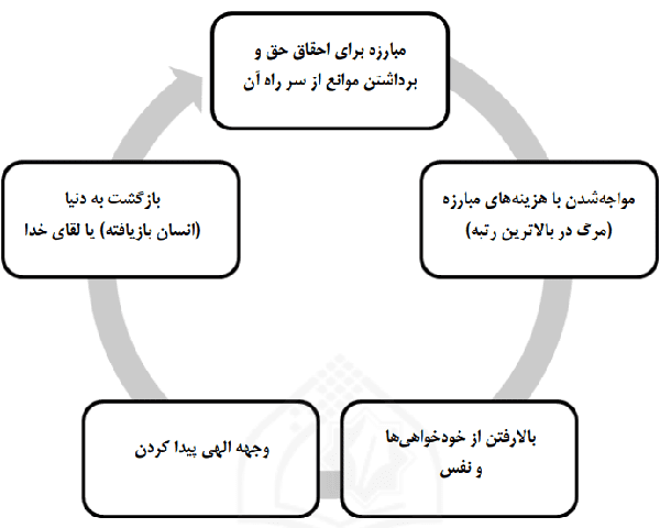 شکل شماره (2). مدل انسان بازیافته شهید چمران (نسبت مبارزه و عرفان).png