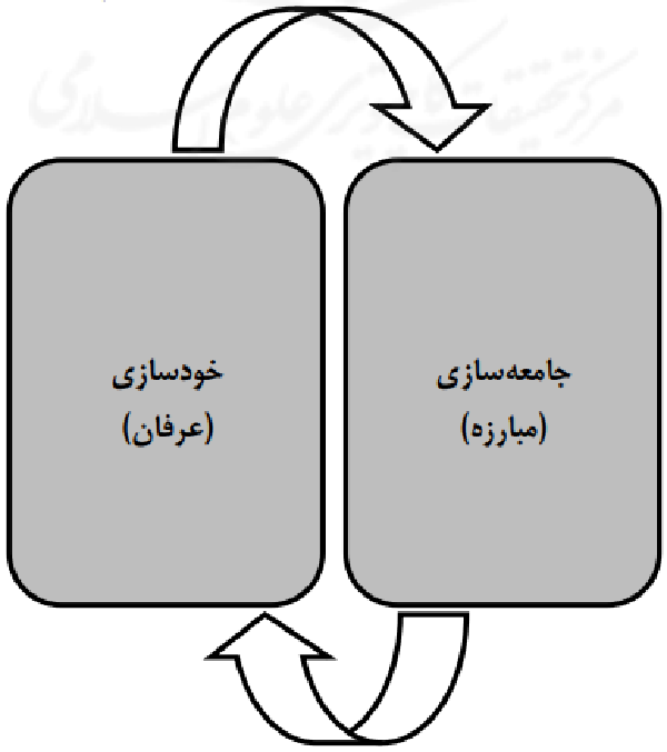 شکل شماره (٤). نسبت بین خودسازی (عرفان) و جامعه سازی (مبارزه).png