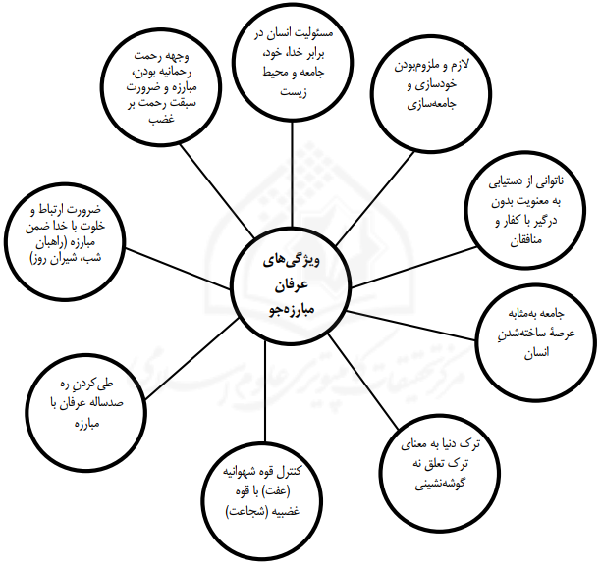 شکل شماره (٥). ویژگیهای عارفان مبارزه جو در متون دینی و اندیشۀ عارفان مجاهد.png