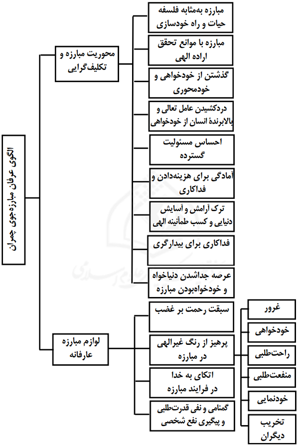 شکل شماره (٦). الگوی عرفان مبارزه جوی شهید چمران.png