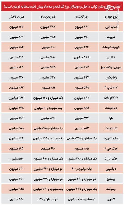 ریزش قیمت خودرو ادامه دارد