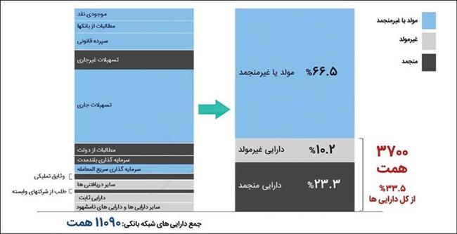 3,700,000,000,000,000 دارایی منجمد و غیرمولد بانک ها