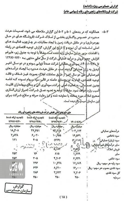 اضافه‌کاری 100 میلیونی مدیرعامل؛ جایزه تعدیل کارگران و مسدودی حساب‌های فروشگاه رفاه