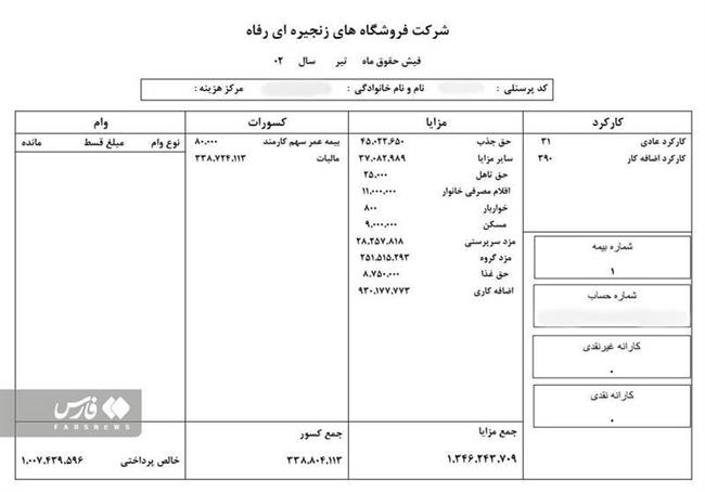 اضافه‌کاری 100 میلیونی مدیرعامل؛ جایزه تعدیل کارگران و مسدودی حساب‌های فروشگاه رفاه