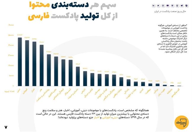 1400، سالی که بیشترین پادکست تولید شد/ پر مخاطبترین پادکستها کدام هستند؟