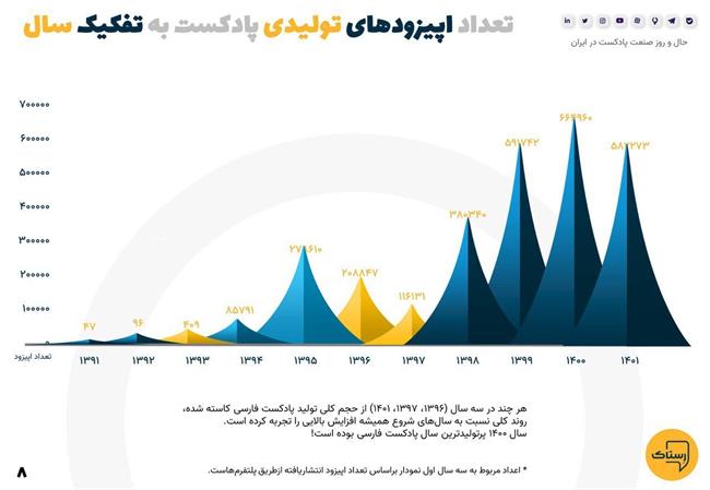 1400، سالی که بیشترین پادکست تولید شد/ پر مخاطبترین پادکستها کدام هستند؟