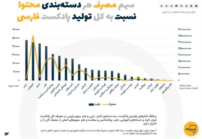 1400، سالی که بیشترین پادکست تولید شد/ پر مخاطبترین پادکستها کدام هستند؟