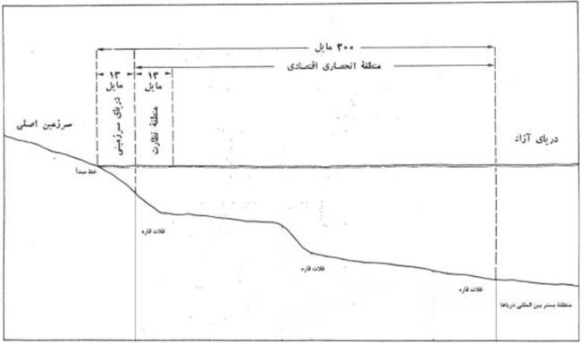 شکل ٣ حدود و ثغور مناطق دریایی کشورهای ساحلی.png