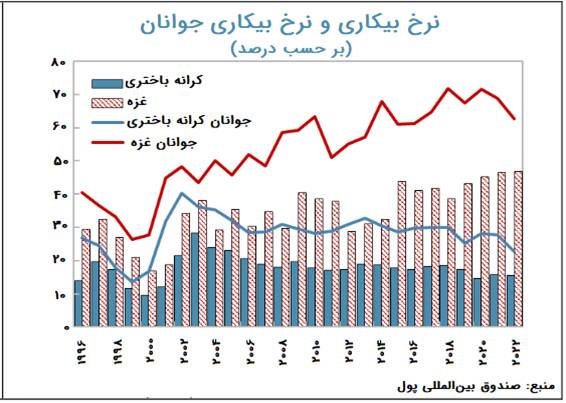 صهیونیست‌ها چه بر سر اقتصاد و معیشت غزه آورده‌اند؟