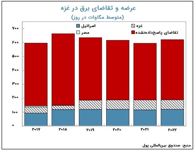 صهیونیست‌ها چه بر سر اقتصاد و معیشت غزه آورده‌اند؟