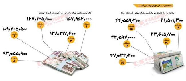 تابستان نزولی در بازار مسکن