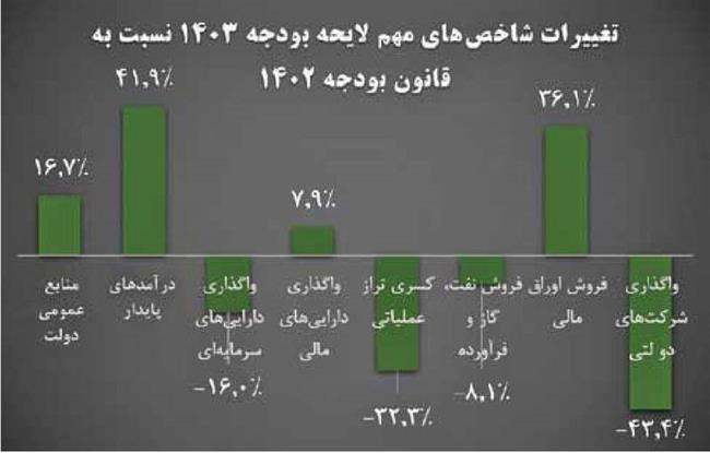 سیگنال ضدتورمی بودجه