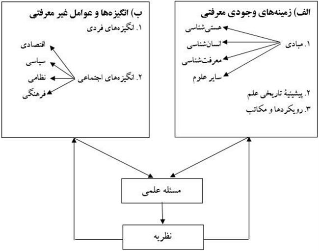 نمودار روش شناسی بنیادین نمودار روش شناسی بنیادین.png