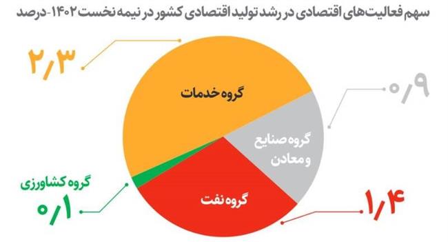 رشد اقتصادی ایران با رسم نمودار
