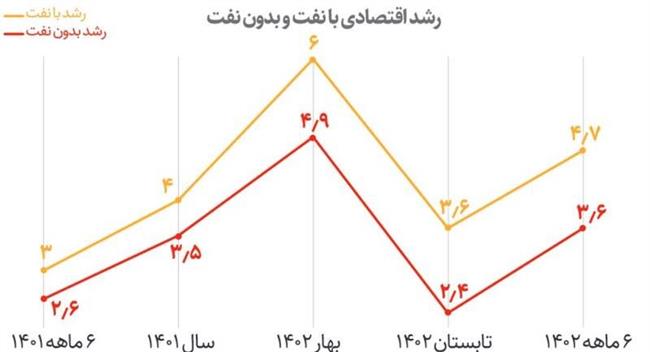 رشد اقتصادی ایران با رسم نمودار