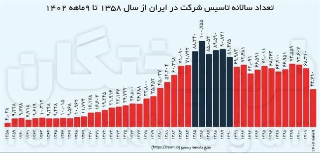 80 درصد شرکت‌های فعال پرونده مالیاتی ندارند