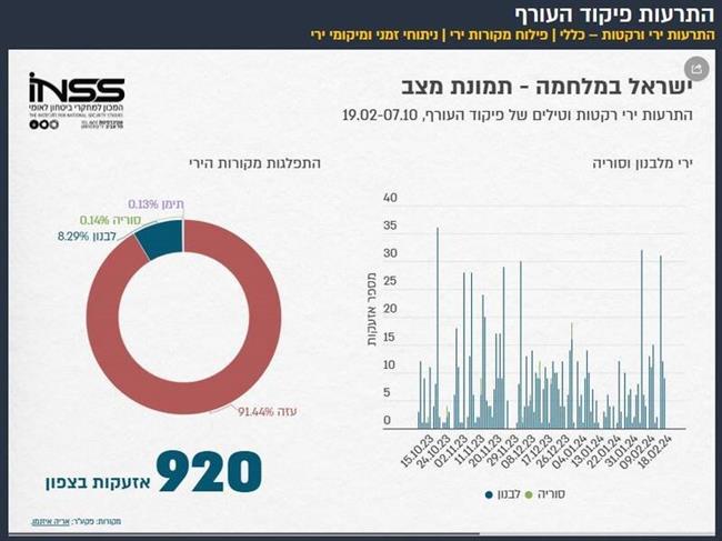 بر اساس آمار منابع عبری زبان، تاکنون 920 مرتبه وضعیت قرمز ناشی از حملات موشکی در شمال فلسطین اشغالی اعلام شده است. بیشترین حملات موشکی صورت گرفته به شمال سرزمین های اشغالی از سوی حزب الله بوده است و پس از آن به میزان محدودی از سوریه حملات موشکی انجام شده است.