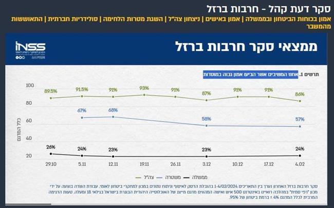 آمار منابع عبری زبان اعتماد صهیونیست‌ها به نهادهای دولتی:
بیشترین اعتماد صهیونیست‌ها در جنگ، به ارتش رژیم بوده است. پس از ارتش، پلیس رژیم صهیونیستی در رده دوم اعتماد صهیونیست ها قرار دارد. دولت رژیم صهیونیستی کمترین میزان اعتماد در میان صهیونیست‌ها را بدست آورده است.
لازم به ذکر است که اعتماد به نهادهای دولتی در میان صهیونیست ها در طول جنگ کاهش داشته است.