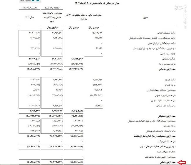 زیان خالص بانک از مرز 8 هزار و 500 میلیارد تومان گذشته است