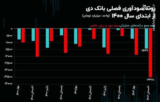 نگاهی به دلایل کارت قرمز بورس به بانک دی/ سپرده گذاری 100 میلیاردی"دی" در بانک سرمایه گم شد ؟! +سند