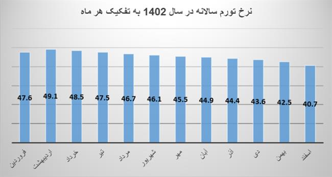 1403، سال رکوردشکنی تورم 50 ساله ایران خواهد بود؟
