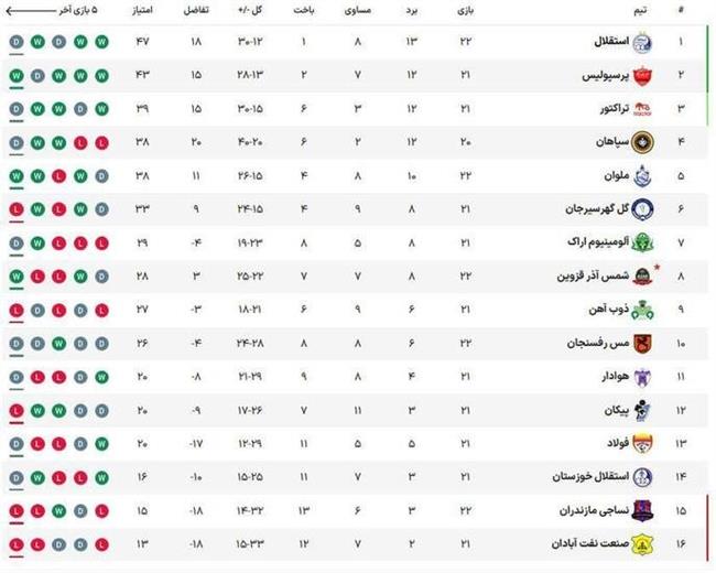 جدول لیگ برتر پس از توقف استقلال مقابل مس