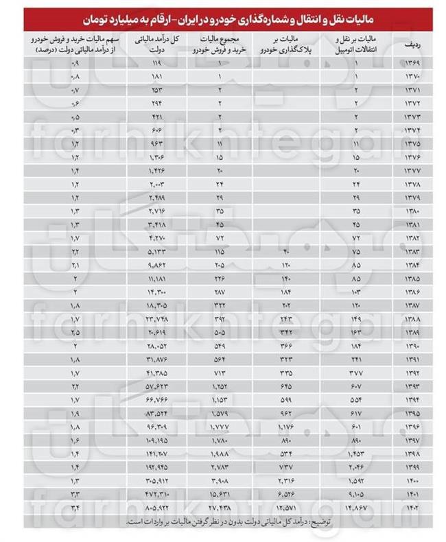 سود بازار 1100 هزار میلیاردی خودرو کجا می‌رود