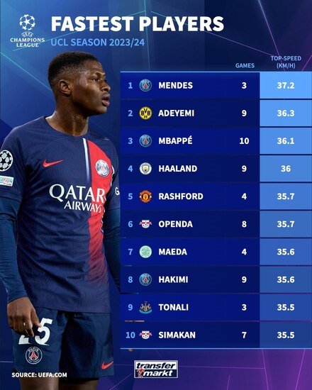 10 بازیکن سریع لیگ قهرمانان اروپا در فصل 24-2023