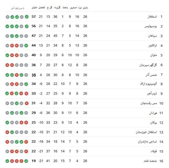 جدول رده‌بندی لیگ برتر