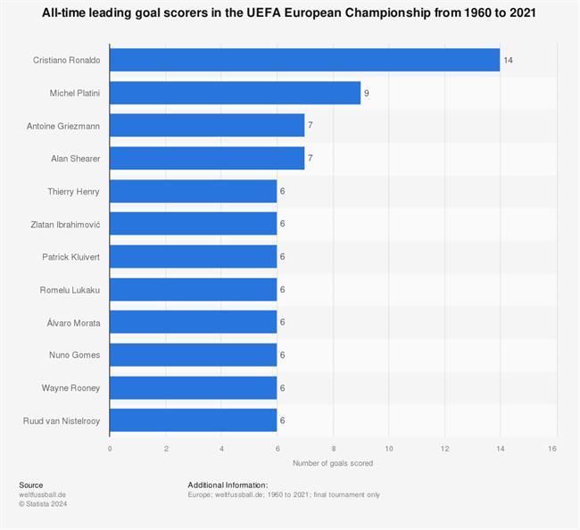 عکس؛ برترین گلزنان تاریخ یورو چه کسانی هستند؟