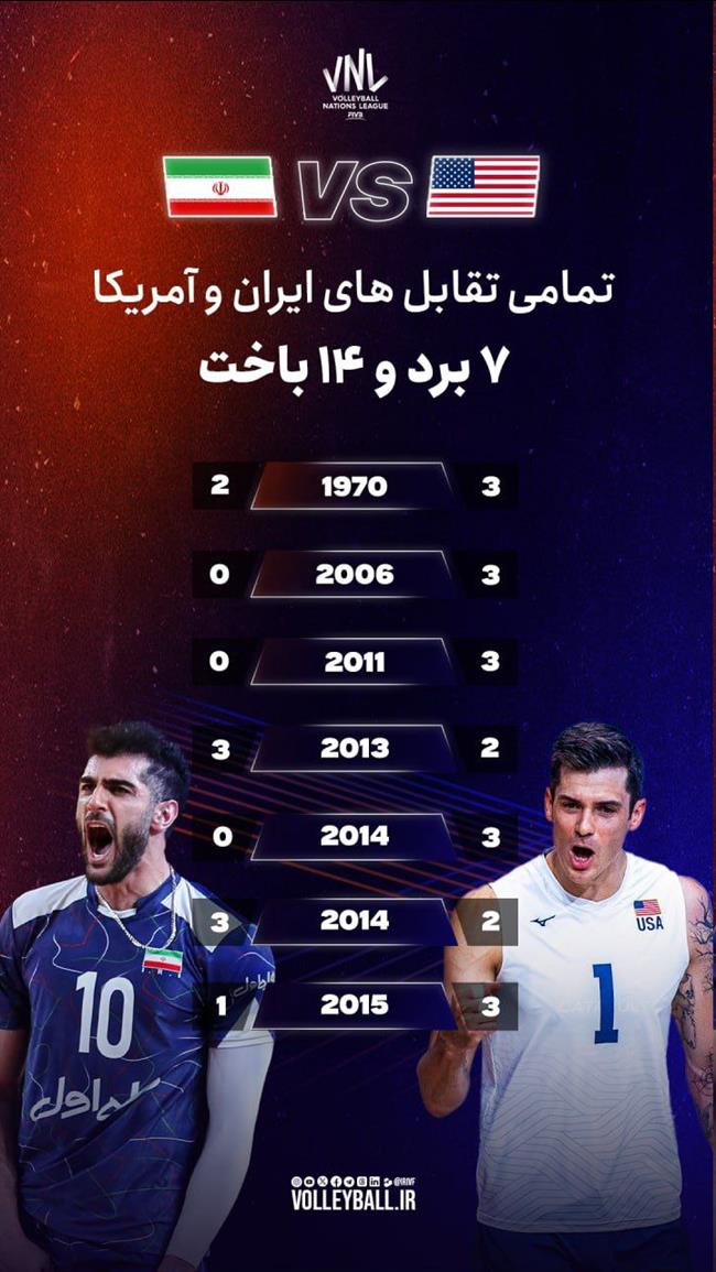 عکس؛ آمار تمام تقابل‌های والیبال ایران و آمریکا