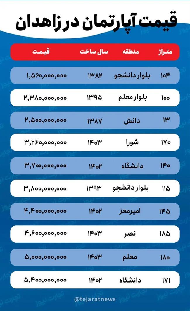 قیمت خانه در زاهدان / برای خرید خانه 100 متری در زاهدان چقدر باید هزینه کرد؟