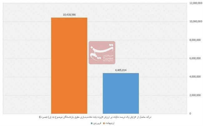 مالیات، حقوق بازنشستگان تامین اجتماعی، 