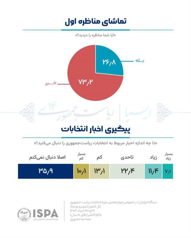 نتایج معنادار نظرسنجی جدید ایسپا درباره انتخابات ریاست جمهوری /73 درصد مناظره اول را ندیده اند /فقط 7 درصد اخبار را جدی دنبال می کنند