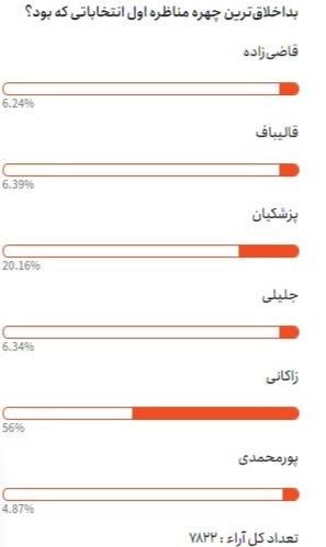 بداخلاق‌ترین چهره مناظره اول انتخابات 1403 براساس یک نظرسنجی