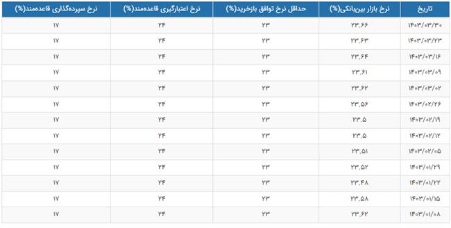 نرخ بهره بین بانکی