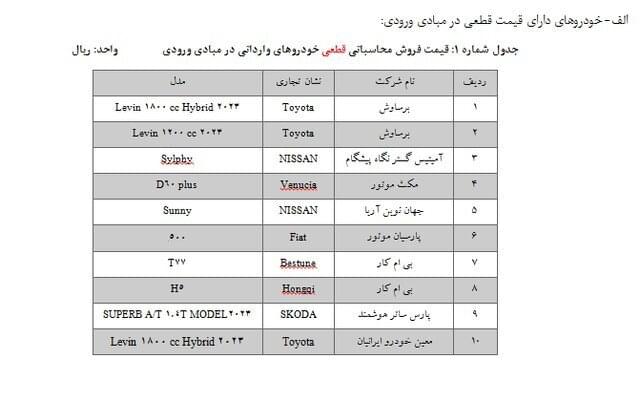 آغاز ثبت‌نام 25 مدل خودروی وارداتی/ متقاضیان می‌توانند 5 اولویت انتخاب کنند